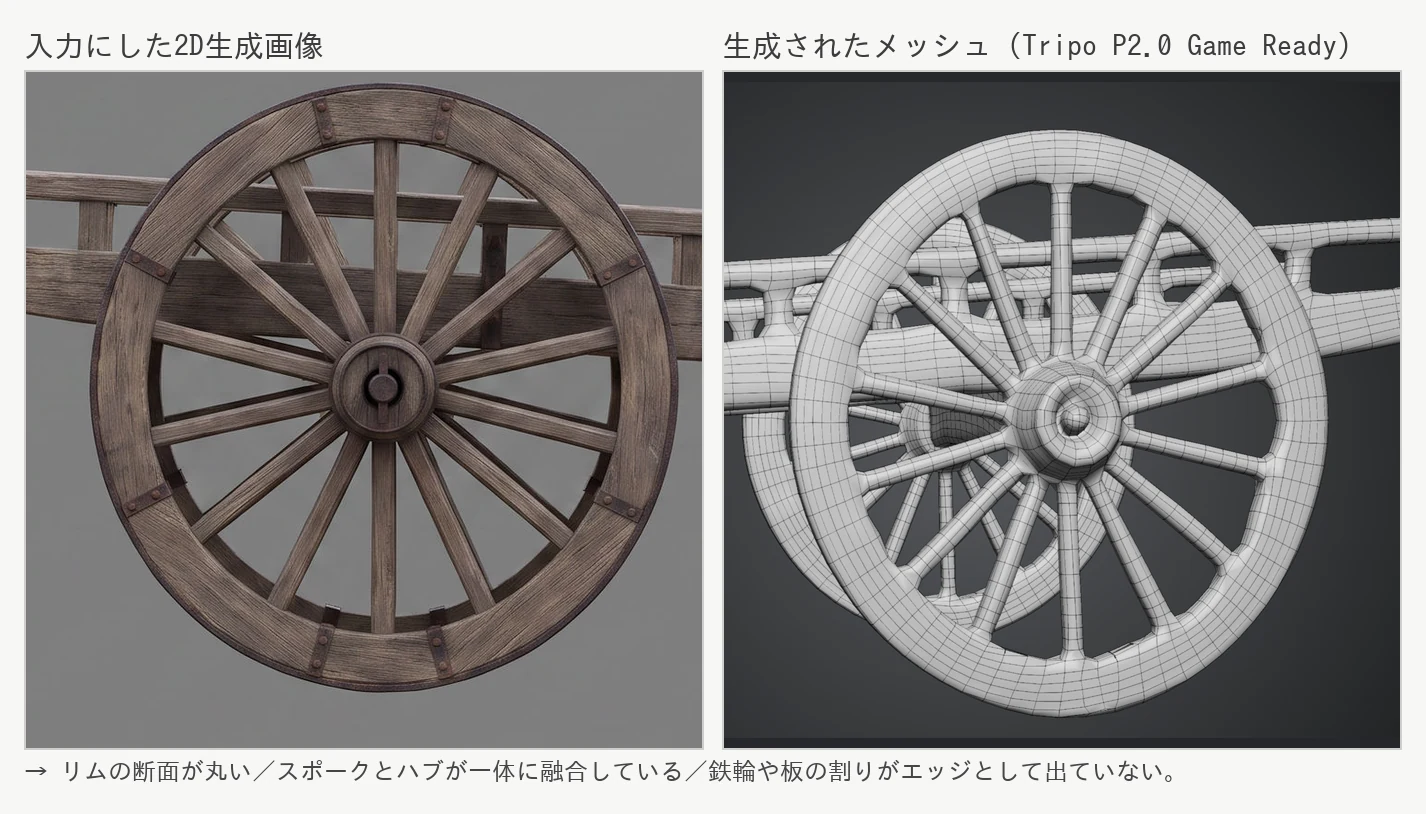 車輪の拡大比較。左が2D生成画像、右が生成されたメッシュのワイヤーフレーム
